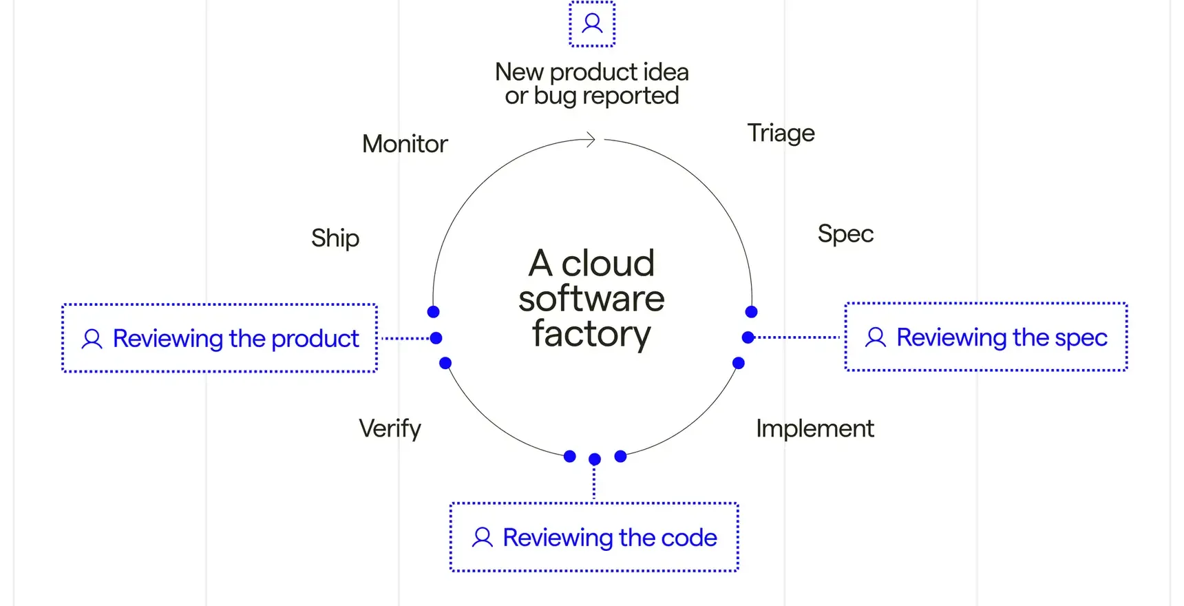 A circular diagram of the software factory loop: triage, spec, implement, review, verify, ship, and monitor, with human review checkpoints for the spec, code, and product.